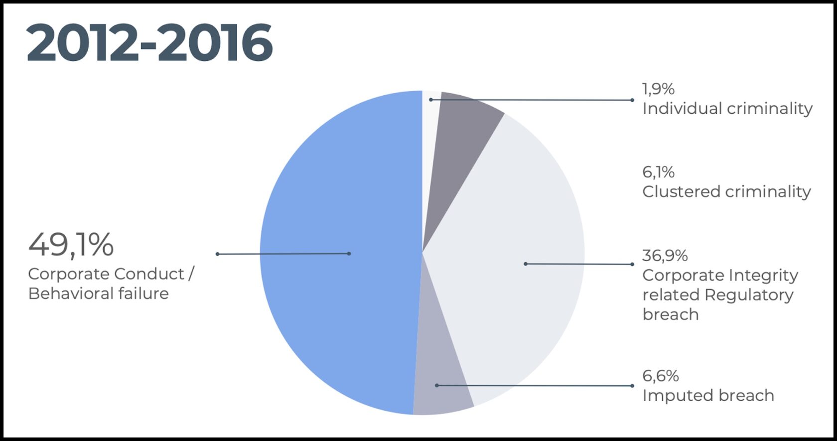 Pie chart showing a breakdown of conduct fines from 2012-2016