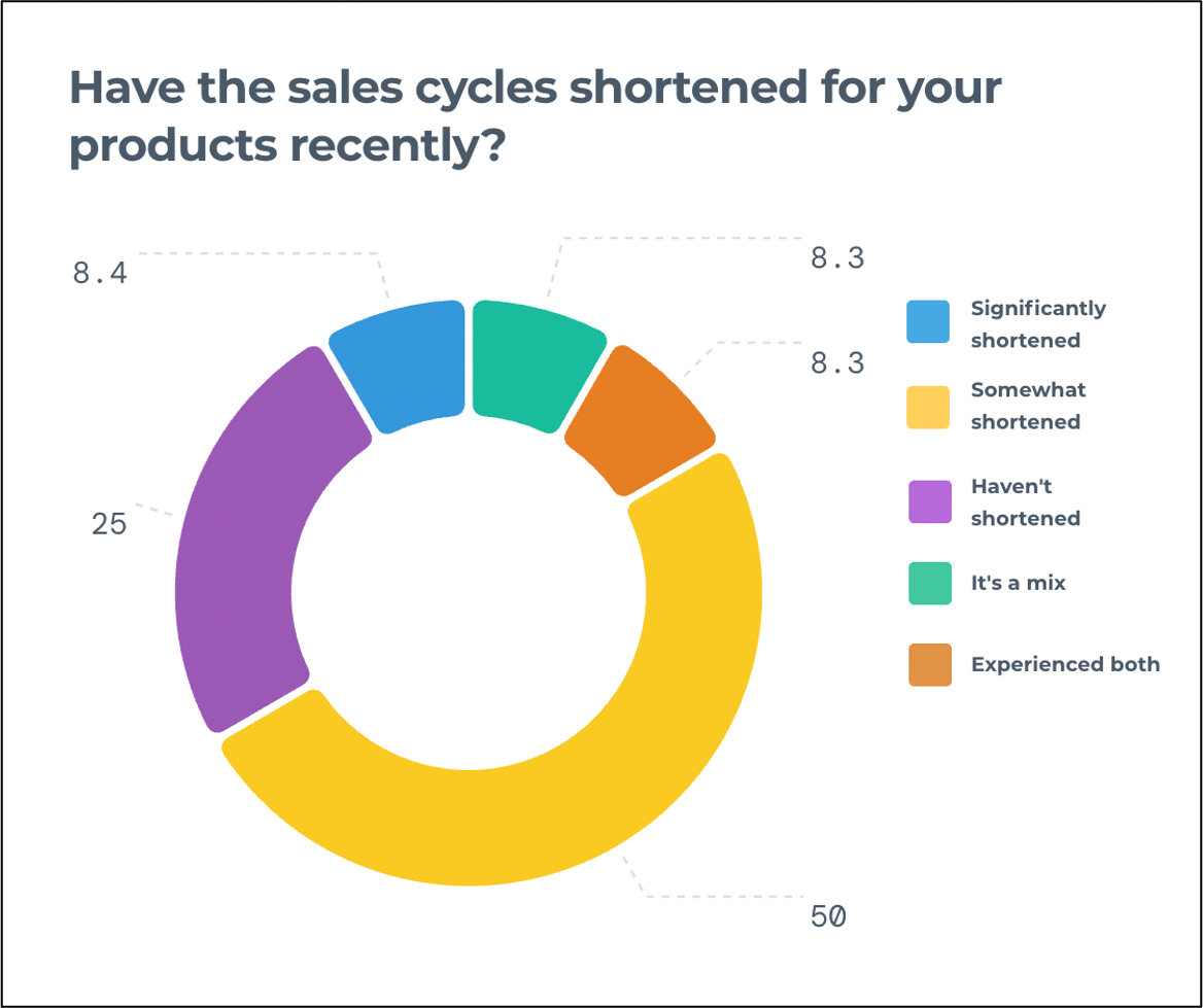 The sales cycles have somewhat shortened
