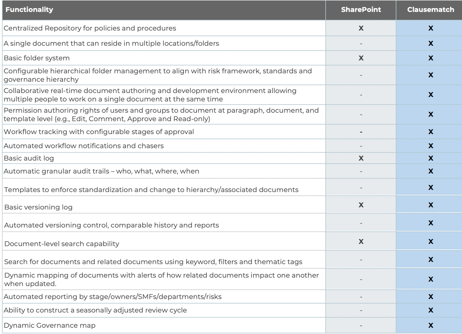 Table showing the functionality of Clausematch compared to Sharepoint